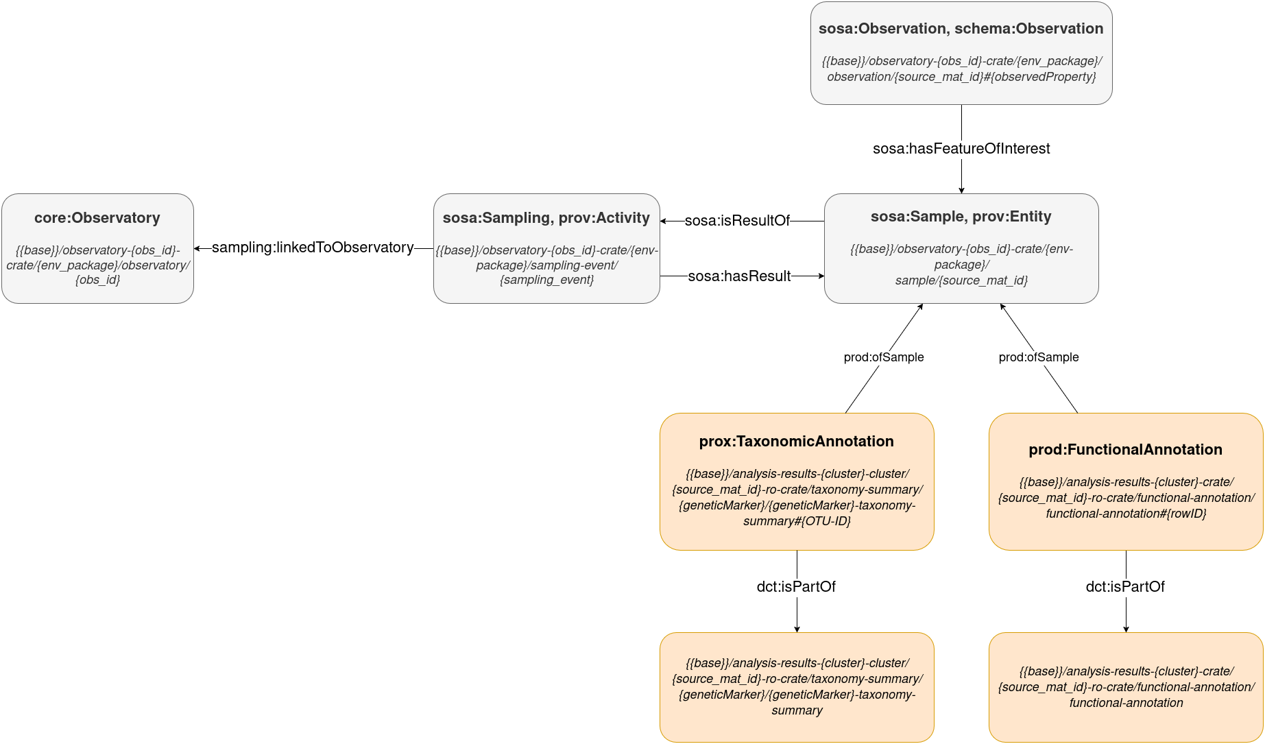 Analysis Results Entity relationships diagram