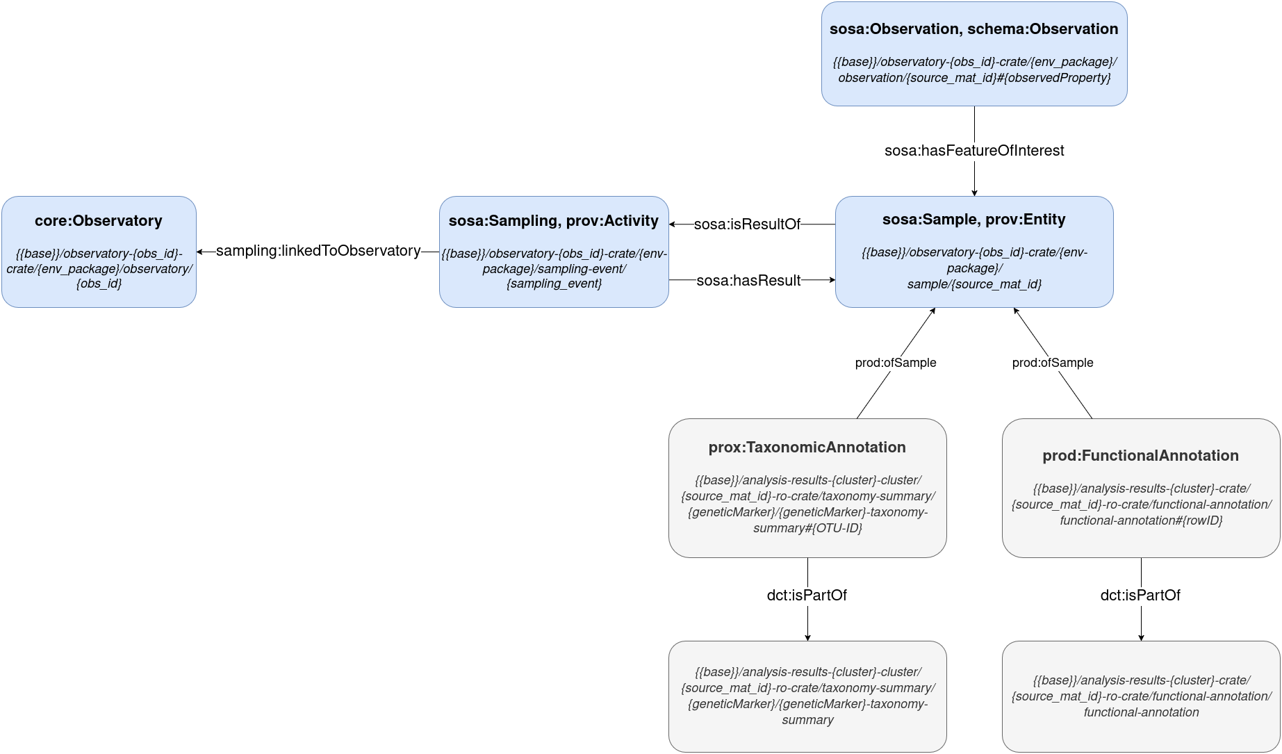 Core Entity relationships diagram